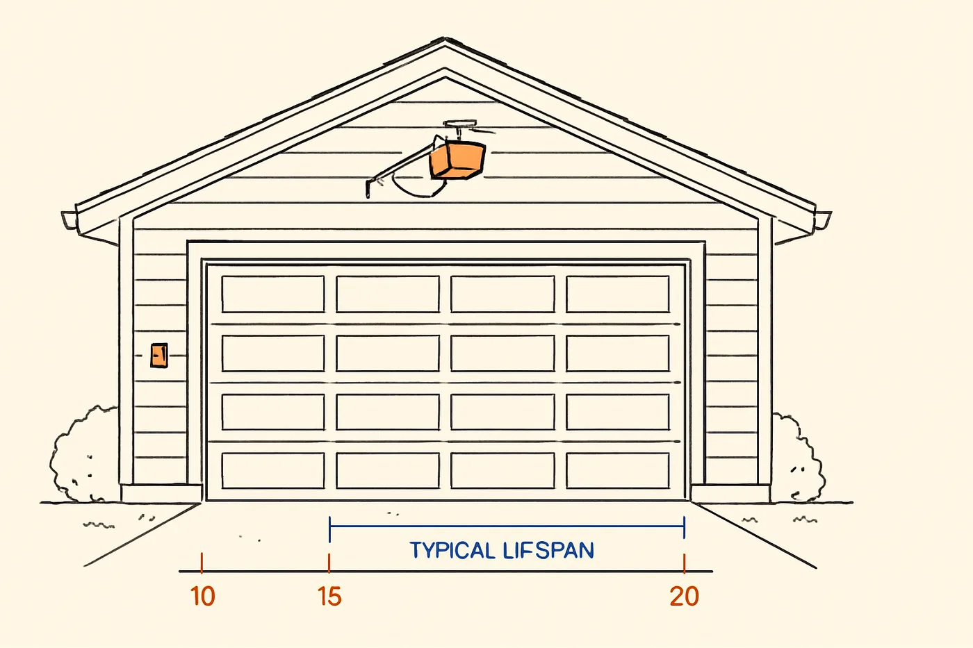 Editorial photo for garage door opener lifespan